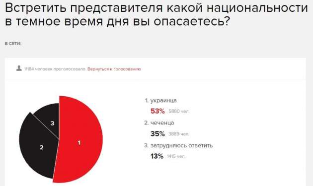 В "Эхе Москвы" не смогли пояснить результаты скандального опроса об украинцах и чеченцах