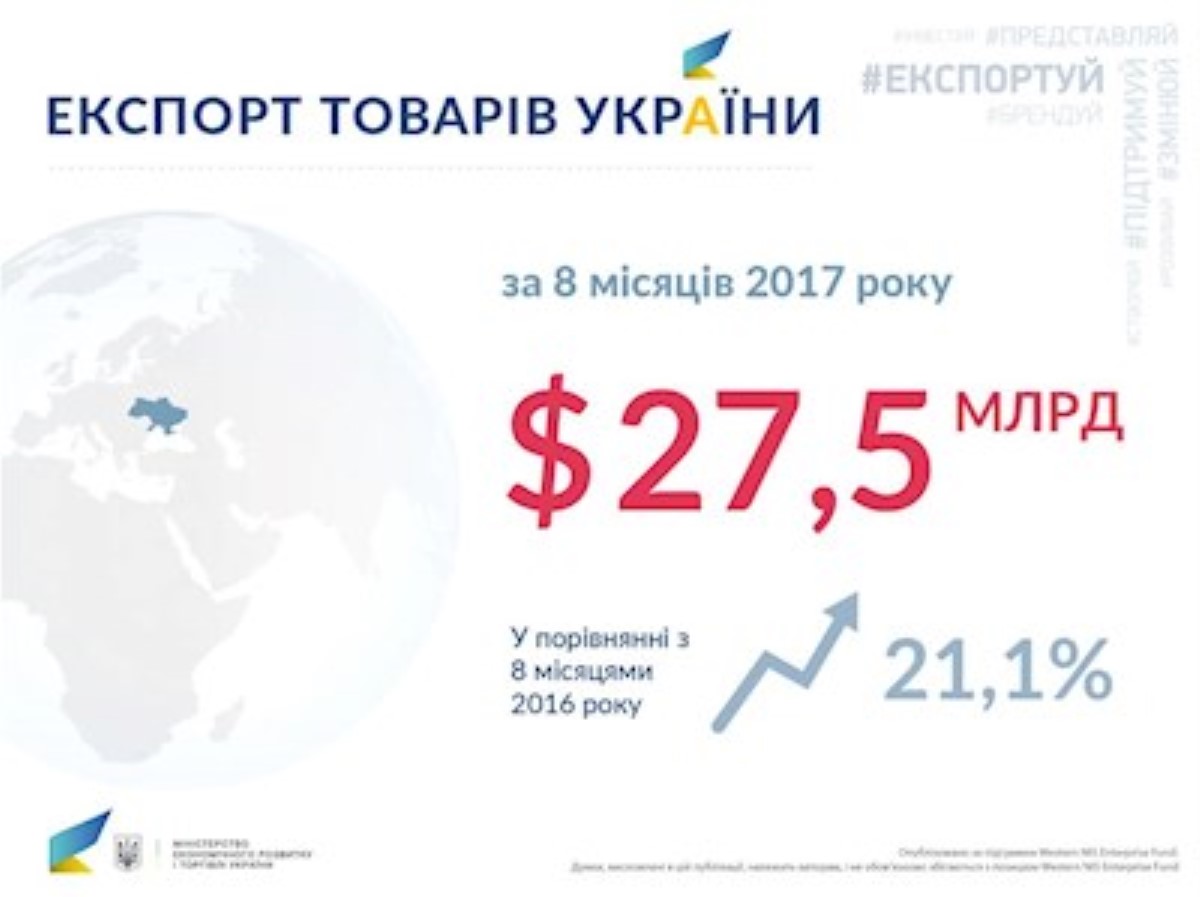 Торговали с Россией и ЕС: Украина значительно увеличила экспорт товаров