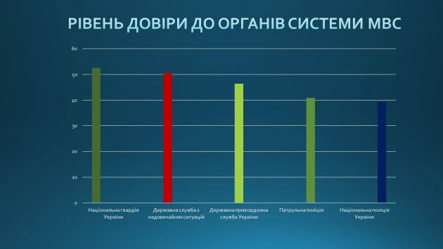 Національна гвардія має найвищий рівень підтримки українців серед правоохоронних органів, - дослідження