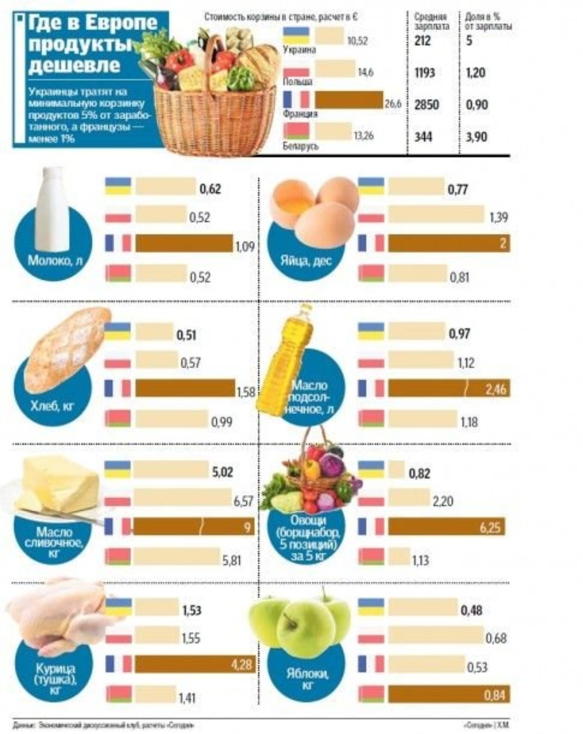 Цены на продукты в россии 2024 году. Стоимость продуктов в Европе. Средняя стоимость продуктов. Сравнить цены на продукты. Дешевые продукты.