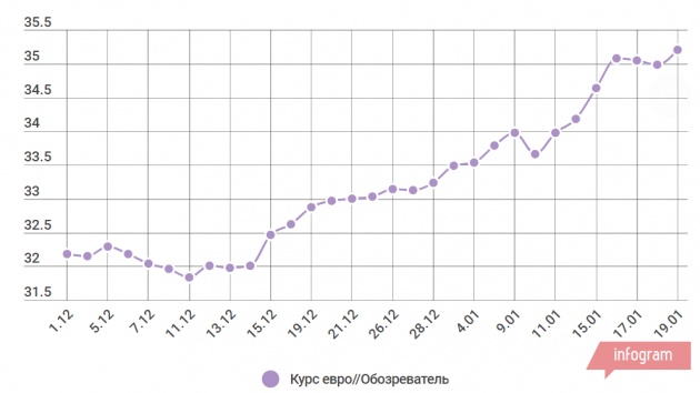 Третий антирекорд за неделю: в Украине стремительно растет курс евро