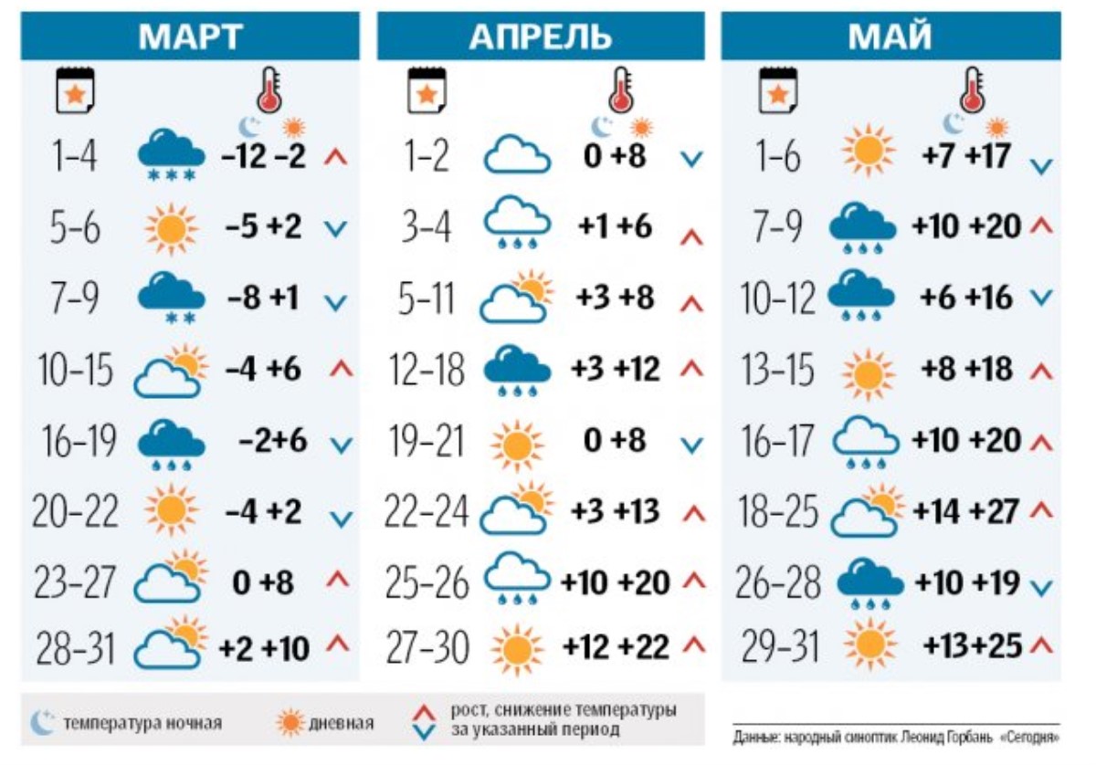 Погода марты. Погода на март апрель. Погода апрель май. Погода в марте в апреле. Погода в конце марта.