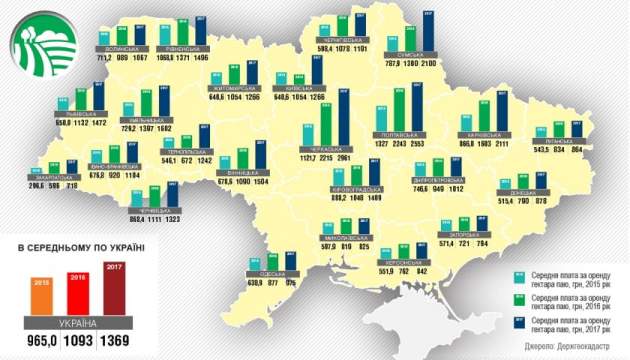 В Украине дорожает аренда земли