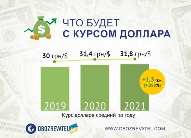 В Украине снизился курс доллара: чего ждать до конца года