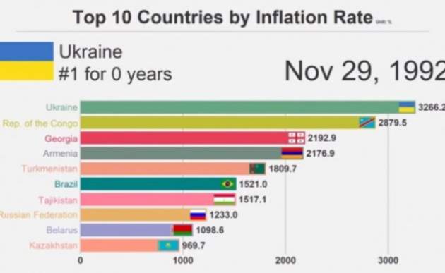 Украина оказалась в лидерах рейтинга стран по уровню инфляции за 38 лет