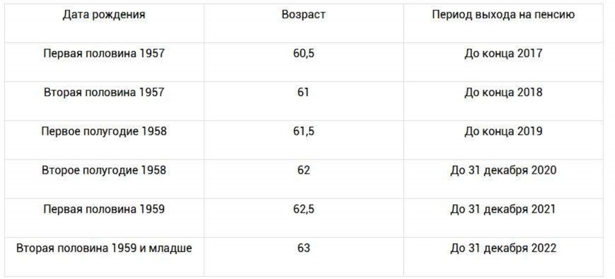 Выход на пенсию мужчин 1962 года рождения. Возраст выхода на пенсию в Украине. Пенсия Возраст выхода на пенсию женщин. Пенсионный Возраст для мужчин 1957 года рождения. Возраст выхода на пенсию мужчин.