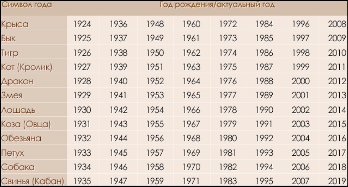 1967 какой год гороскоп. Знаки зодиака по годам. Гороскоп по годам таблица. Восточный гороскоп по годам. Восточный гороскоп таблица.