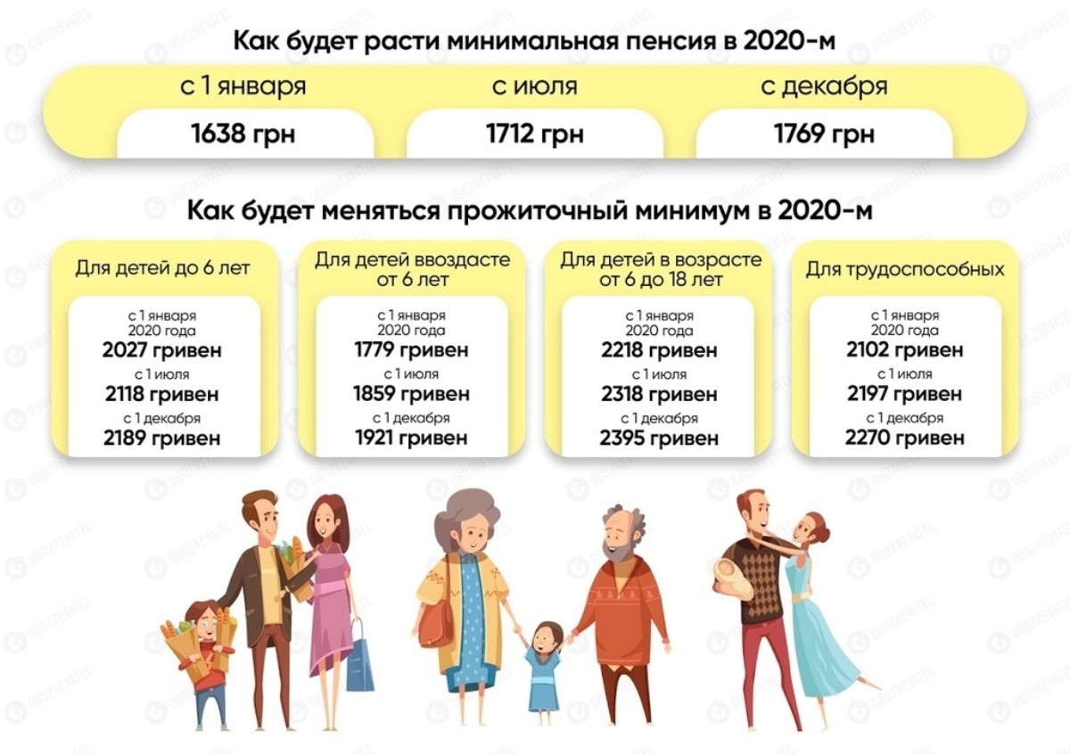 Сколько пенсия в украине. Пенсия в 2020 году. Размер пенсии. Минимальная пенси в укр. Прожиточный минимум Украина 2020.