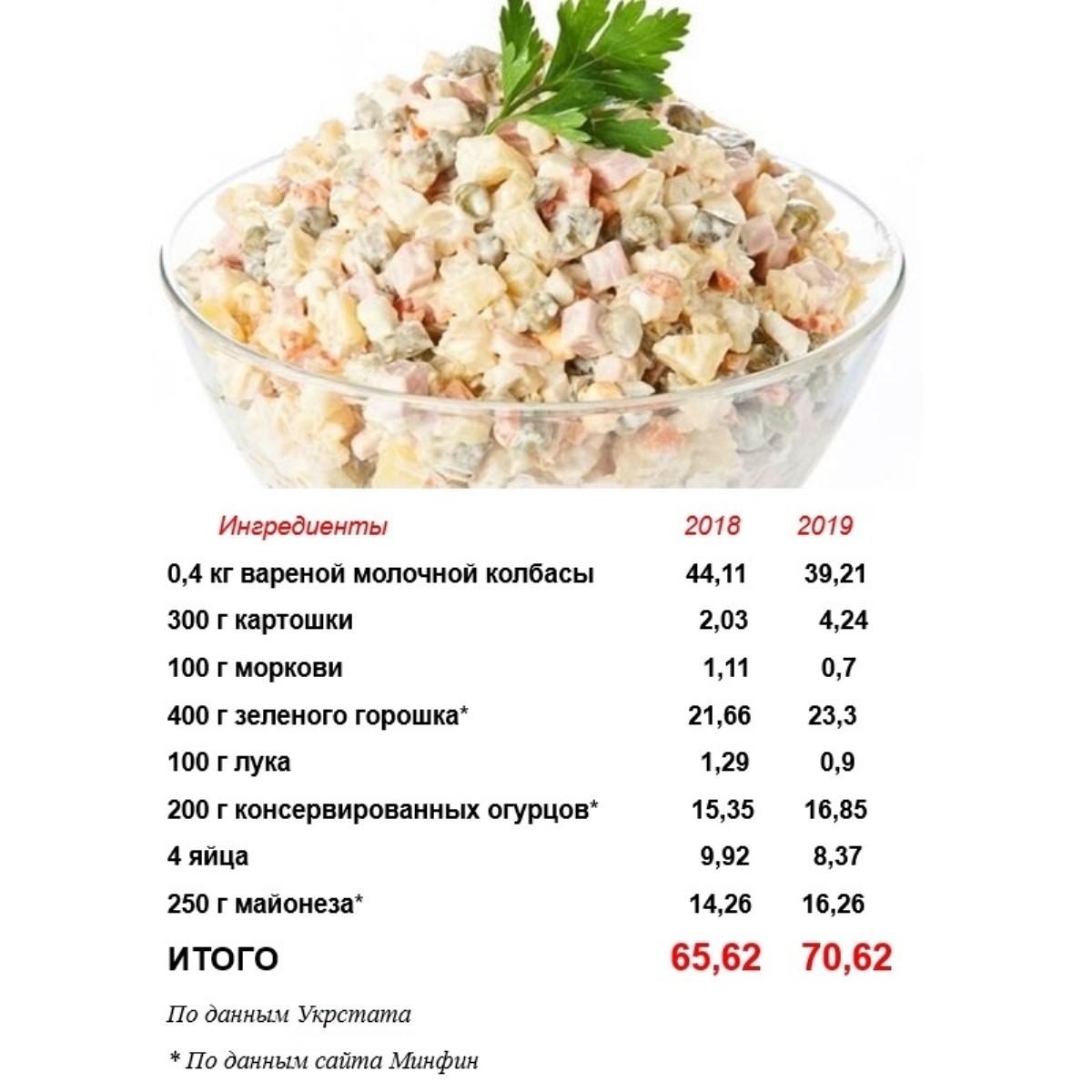 Оливье состав. Индекс Оливье. Салат Оливье продукты. Список продуктов для салата Оливье. Килограмм салата Оливье.