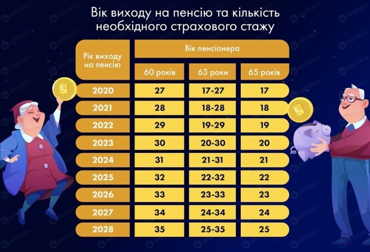 Пенсионные выплаты украины. Пенсионный Возраст в Украине. Пенсионный Возраст в Украине с 2021. Повышение пенсионного возраста в 2021. Пенсионный Возраст в Украине для мужчин.