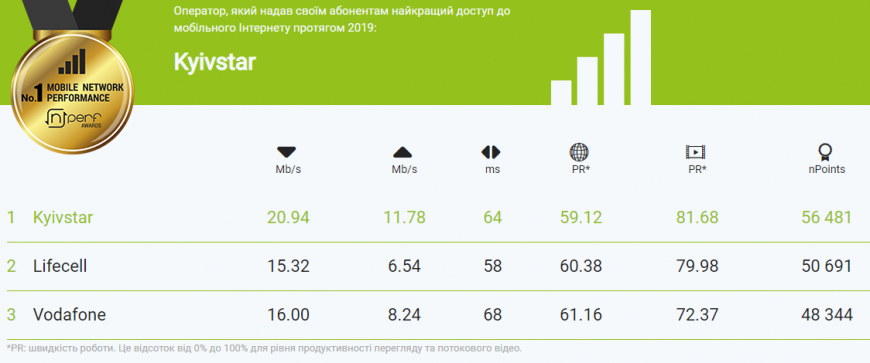 У кого в Украине самый быстрый мобильный интернет: проведено исследование