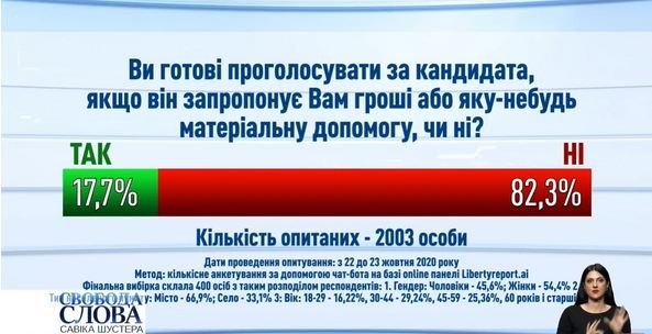 сколько украинцев готовы продать голос на выборах