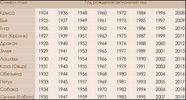 таблица восточного гороскопа по году рождения