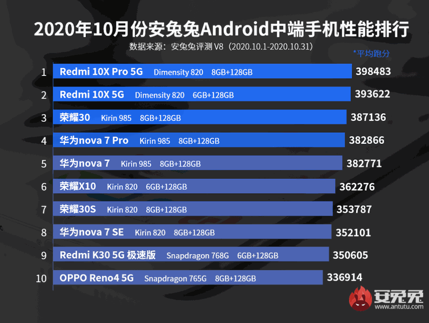 ТОП-10 самых быстрых и дешевых смартфонов