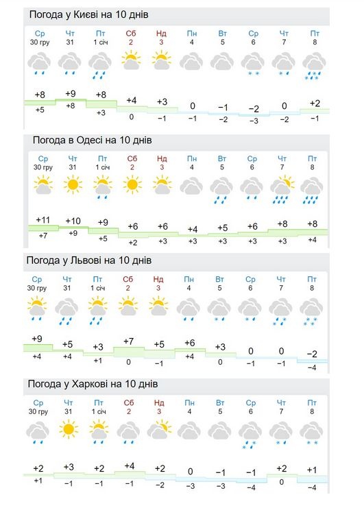 Прогноз на 10 дней