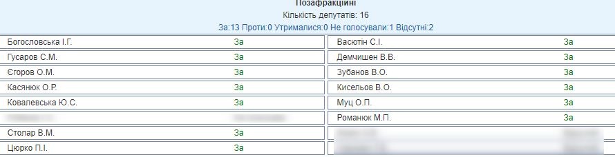 список голосовавших за Харьковские соглашения