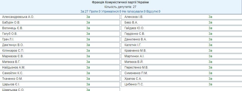 список голосовавших за Харьковские соглашения