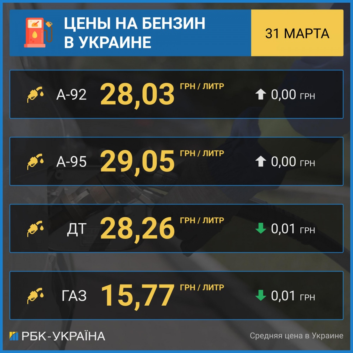 Цены на топливо в Украине стабилизировались