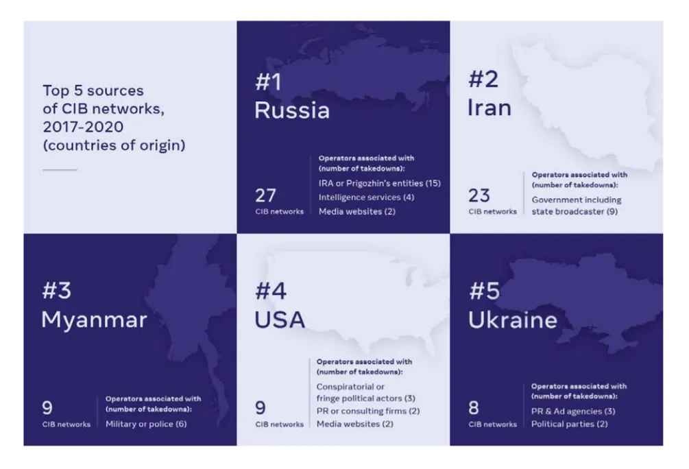Украина оказалась в пятерке крупнейших поставщиков фейков по версии Facebook