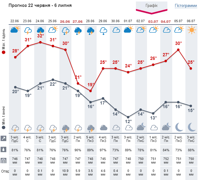 погода