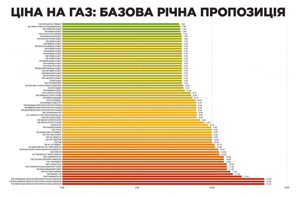 газ