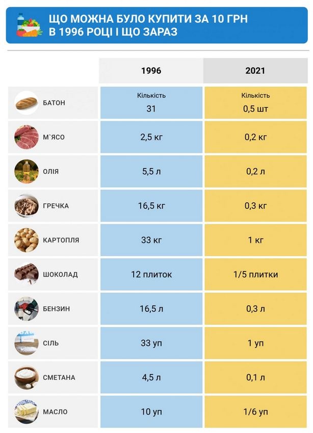 цены на продукты в Украине 1990-2021