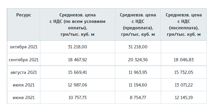 газ