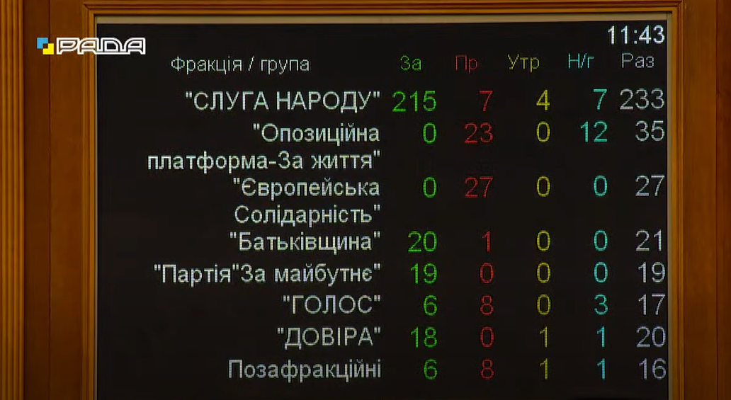 Отставка Разумкова: как голосовали фракции