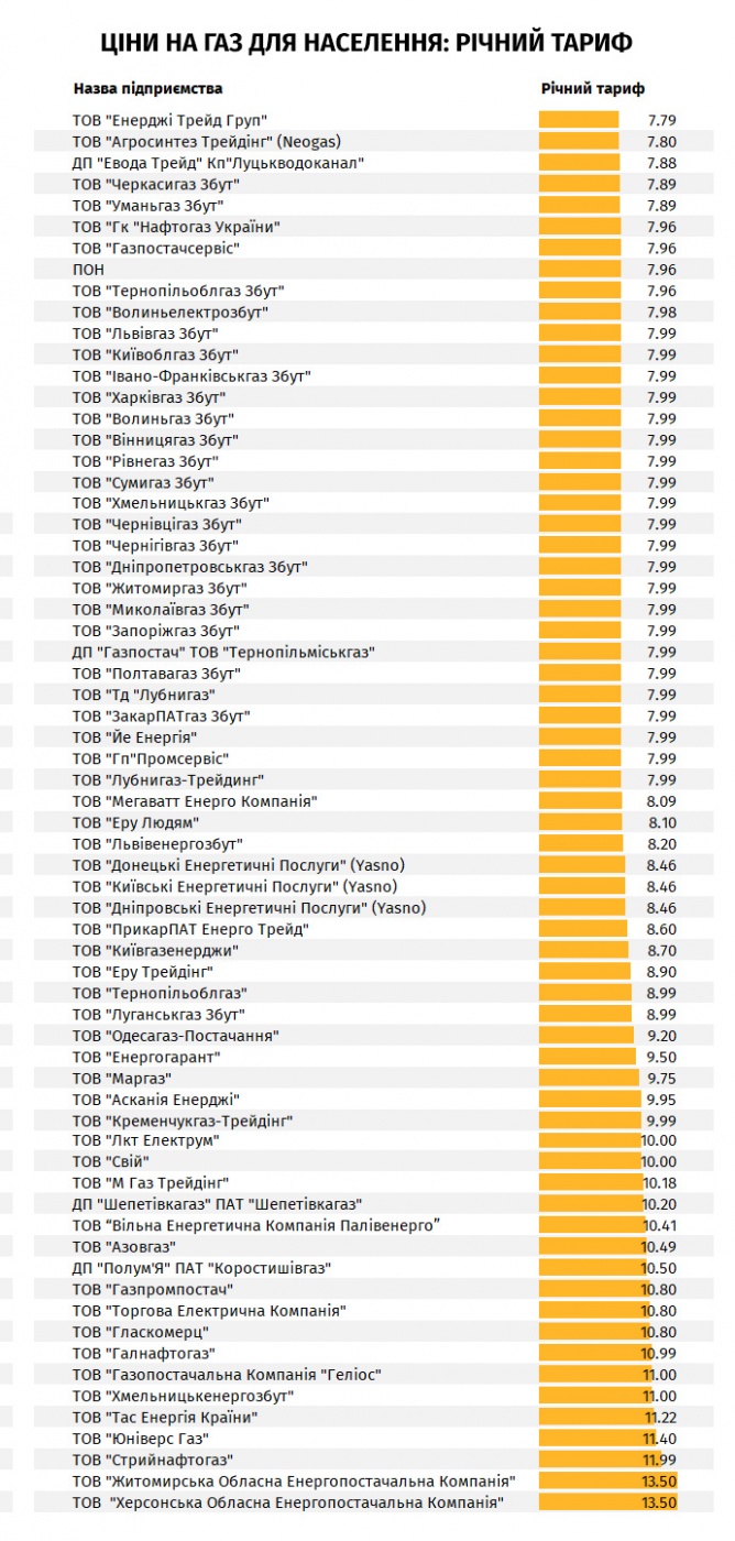 цены поставщиков газа