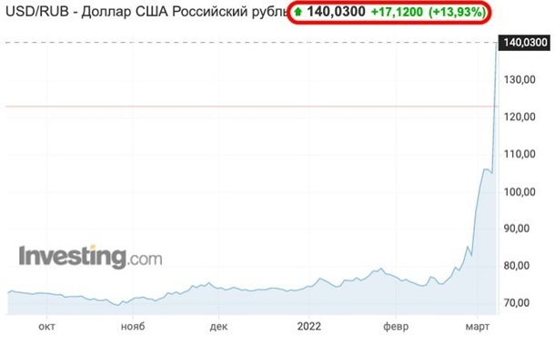 Российский рубль установил очередной исторический рекорд и продолжает обесцениваться