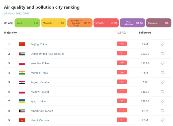 Киев вновь попал в список самых загрязненных городов мира