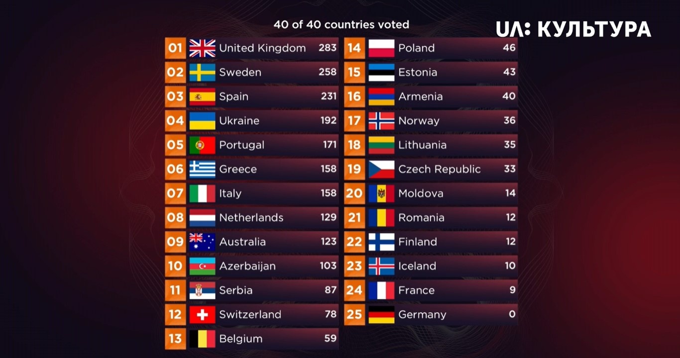 Скандал на "Евровидении-2022": Румыния не давала Украине 12 баллов