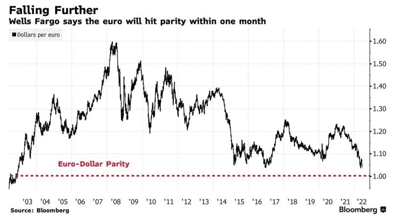 Курсу евро грозит падение до уровня стоимости доллара США