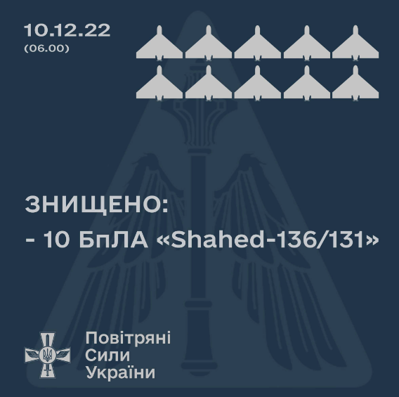 За ніч Збройні сили України збили понад 60% дронів-камікадзе Shahed-136