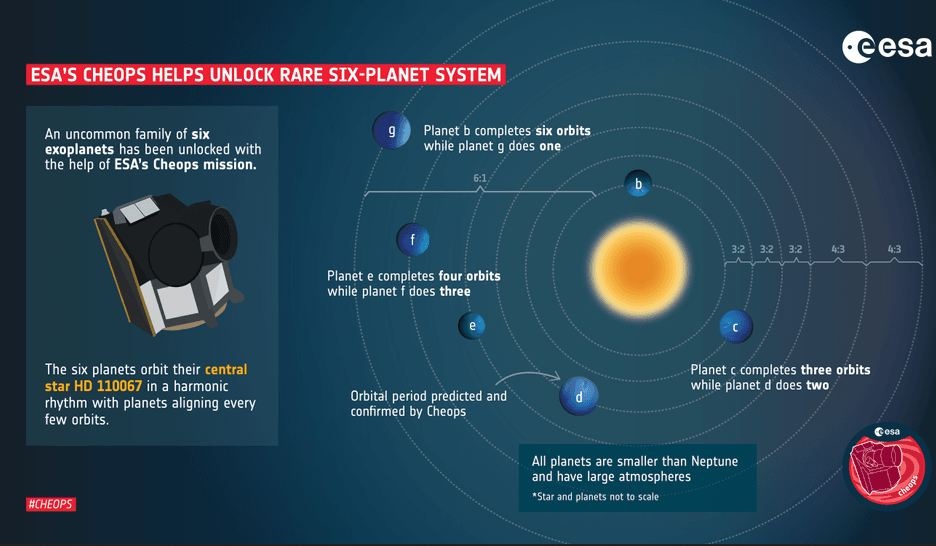 Обнаружена новая звездная система: она уникальна и имеет шесть планет