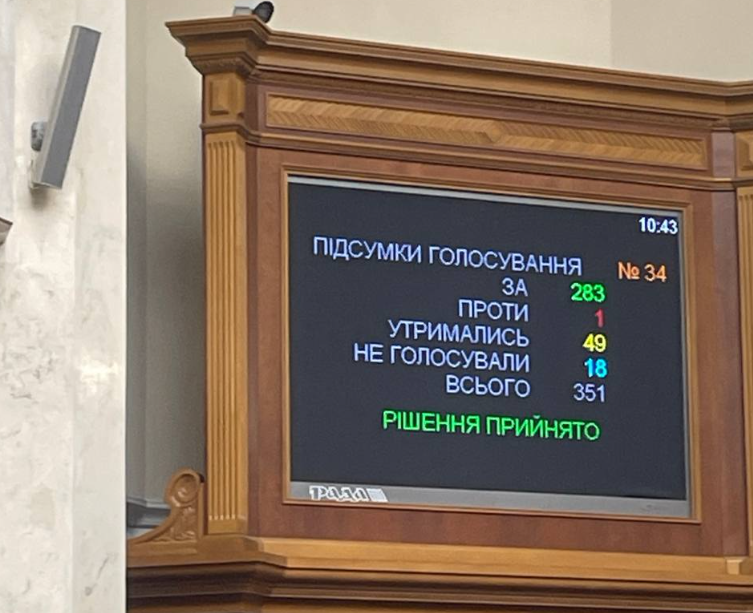 283 голоси "за": Рада підтримала скандальний закон про мобілізацію