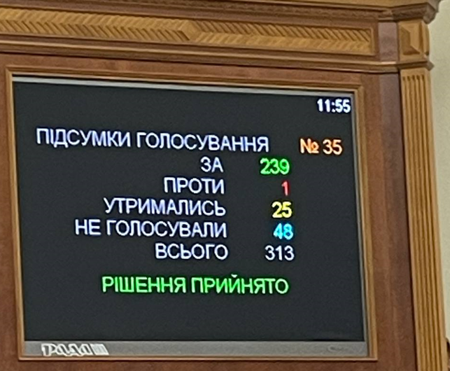 Рада приняла закон о перезагрузке БЭБ: "за" проголосовали 239 парламентариев