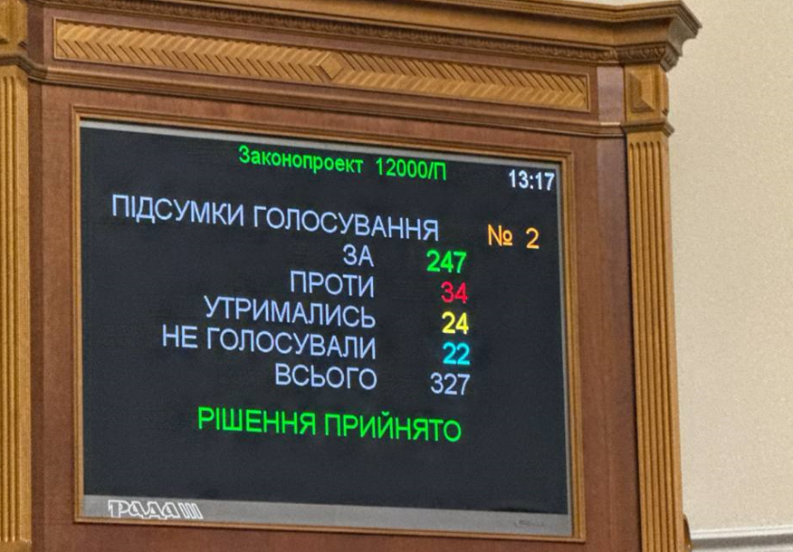 Держбюджет-2025 підтримано голосами 247 депутатів