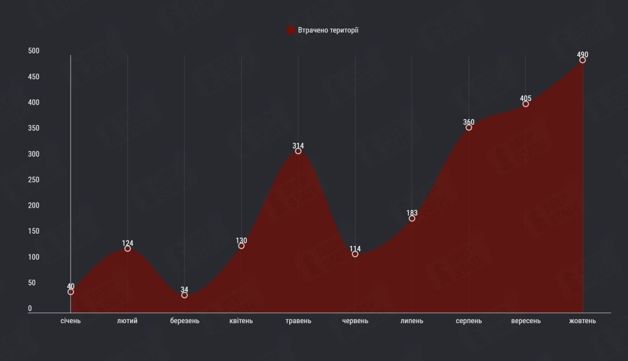 Найбільший показник за рік: РФ за жовтень окупувала 490 кв. км української території