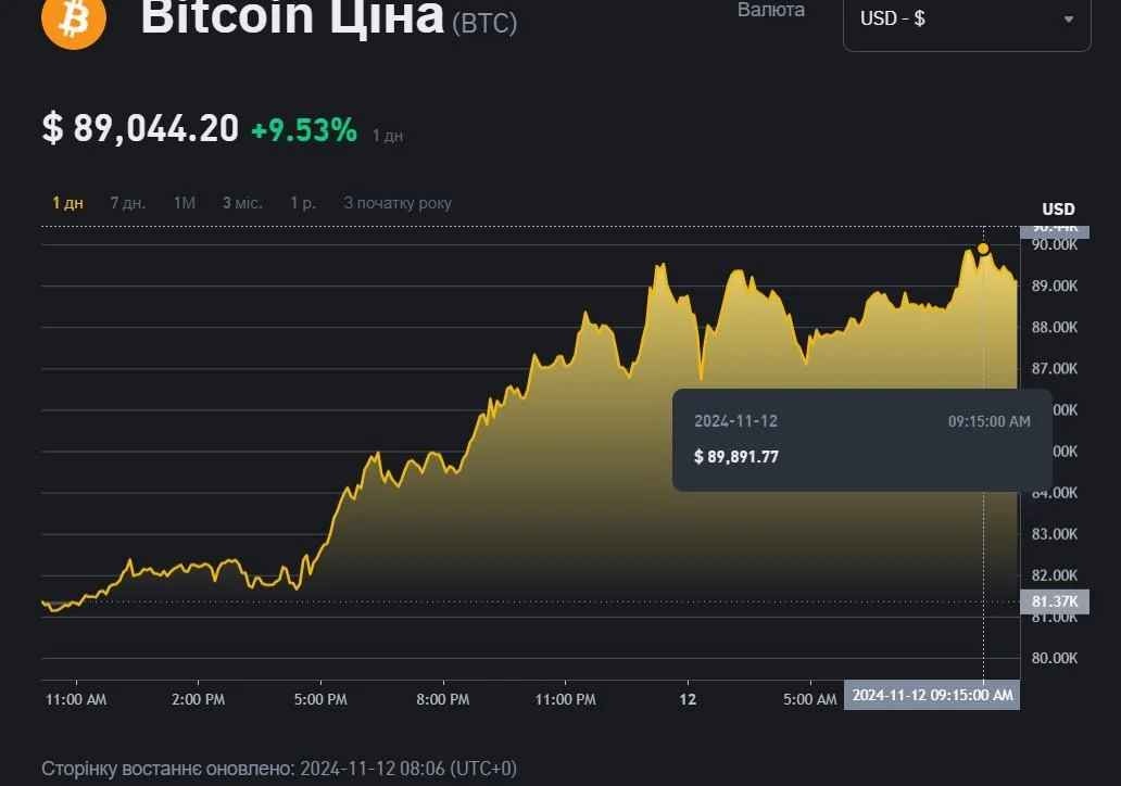 Біткоїн встановив новий історичний максимум: скільки вже коштує криптовалюта