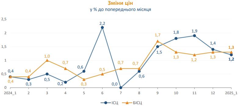 цены