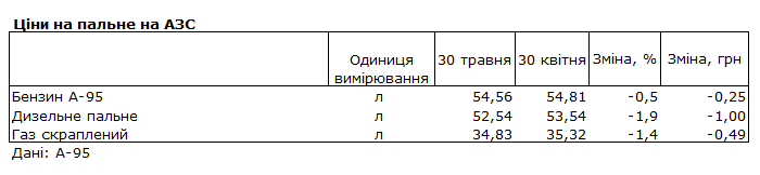 бензин