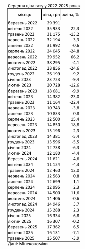 газ