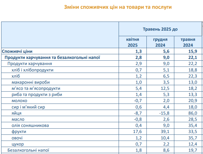 продукти