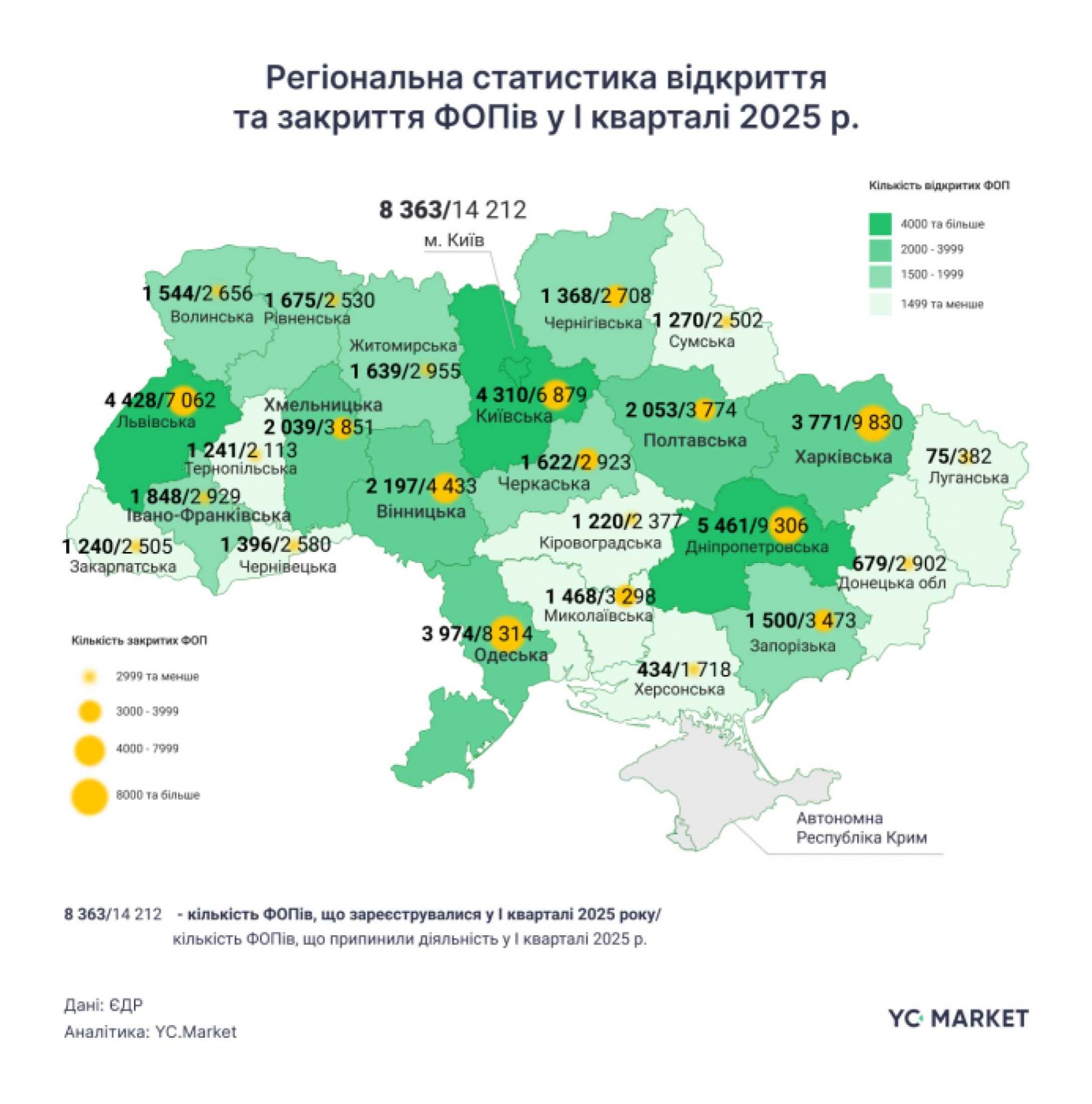 На початку 2025 року в Україні закрилося вдвічі більше ФОП, ніж відкрилося