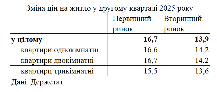 житло