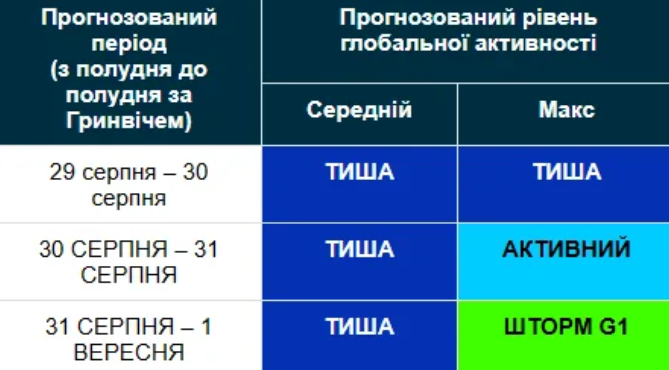 магнітна буря