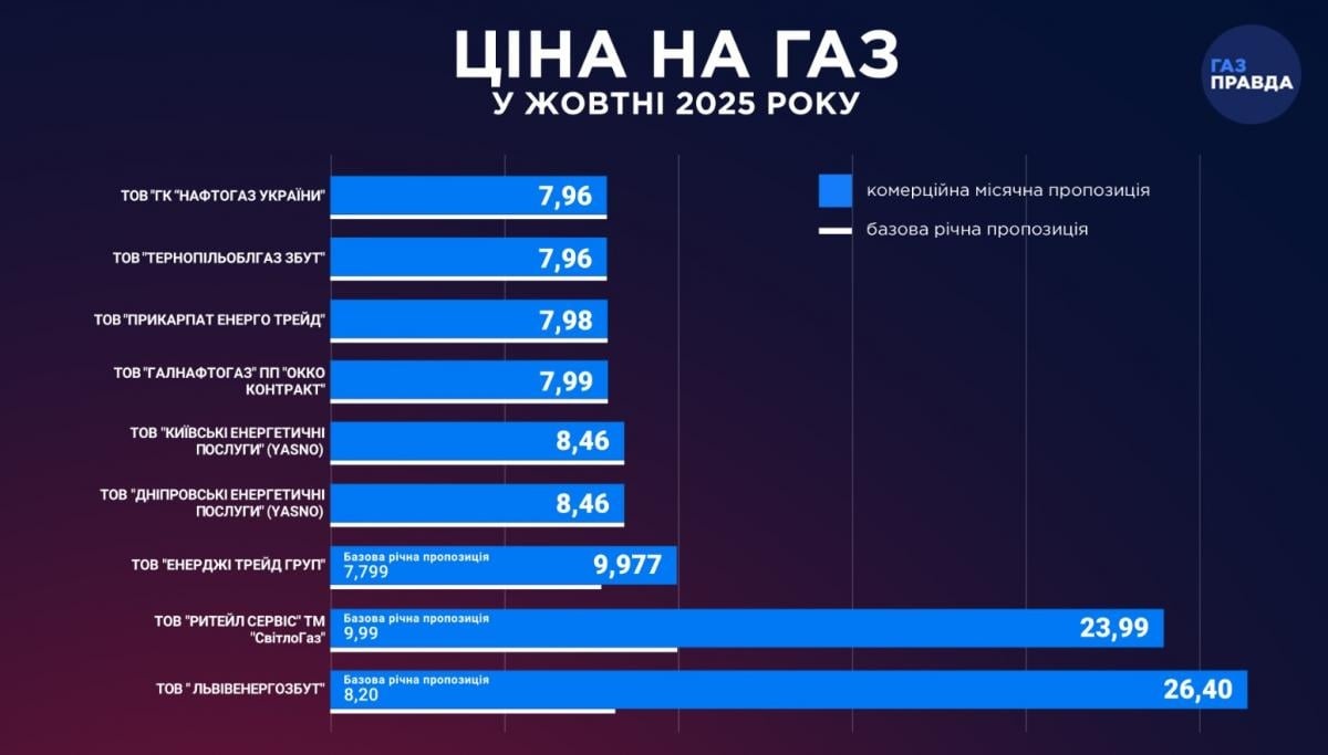 газ