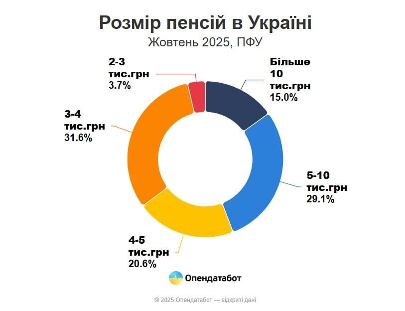 пенсия
