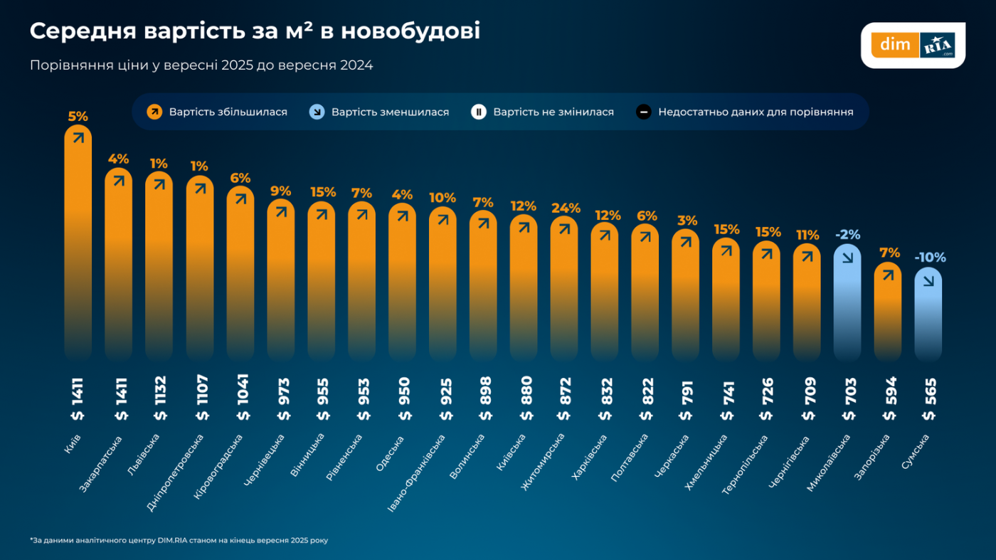 жилье